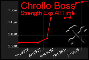 Total Graph of Chrollo Boss