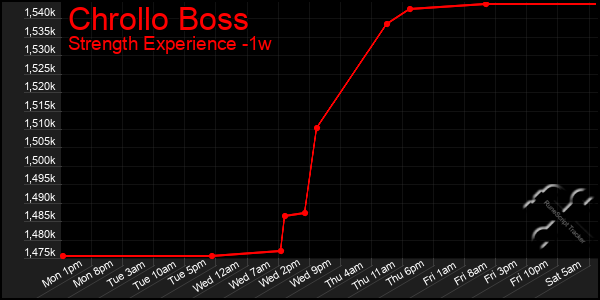 Last 7 Days Graph of Chrollo Boss