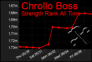 Total Graph of Chrollo Boss