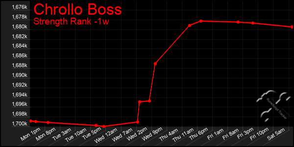 Last 7 Days Graph of Chrollo Boss