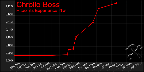 Last 7 Days Graph of Chrollo Boss