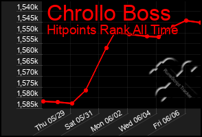 Total Graph of Chrollo Boss