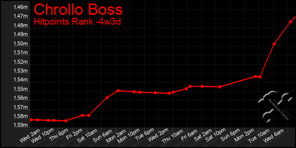 Last 31 Days Graph of Chrollo Boss