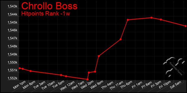 Last 7 Days Graph of Chrollo Boss