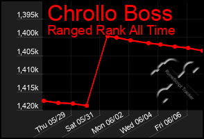 Total Graph of Chrollo Boss