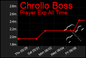 Total Graph of Chrollo Boss