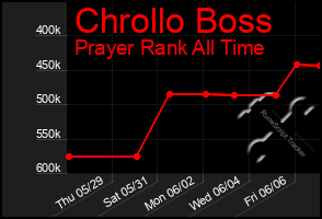 Total Graph of Chrollo Boss