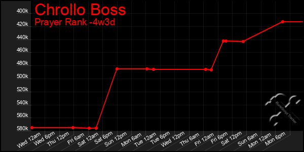 Last 31 Days Graph of Chrollo Boss