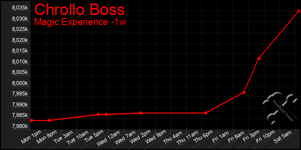 Last 7 Days Graph of Chrollo Boss