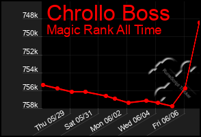 Total Graph of Chrollo Boss