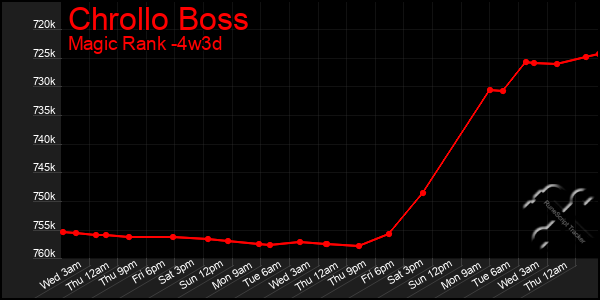 Last 31 Days Graph of Chrollo Boss