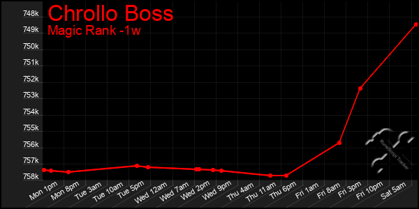 Last 7 Days Graph of Chrollo Boss