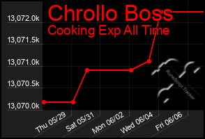 Total Graph of Chrollo Boss
