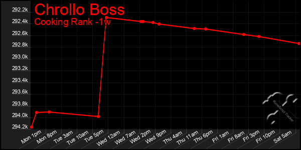 Last 7 Days Graph of Chrollo Boss