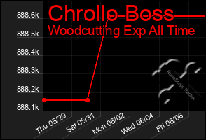 Total Graph of Chrollo Boss