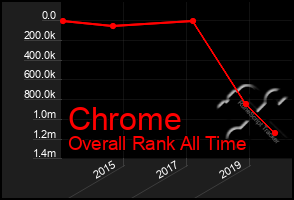 Total Graph of Chrome