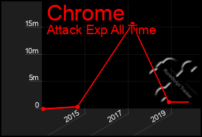 Total Graph of Chrome