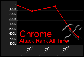 Total Graph of Chrome