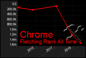 Total Graph of Chrome