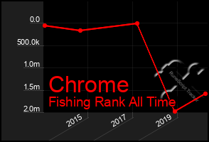 Total Graph of Chrome