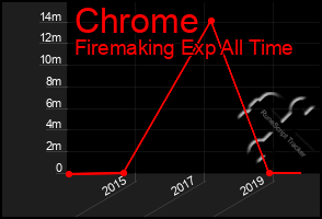 Total Graph of Chrome