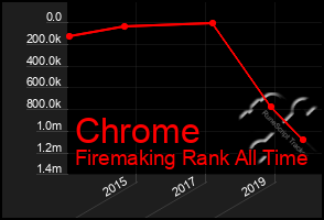 Total Graph of Chrome