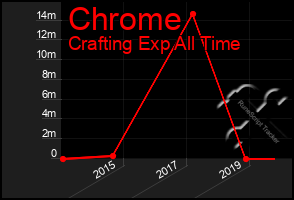 Total Graph of Chrome