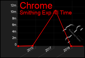 Total Graph of Chrome