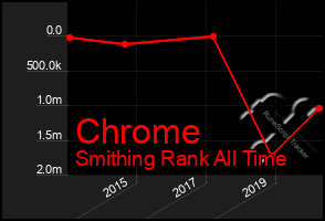 Total Graph of Chrome