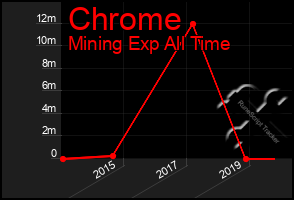 Total Graph of Chrome