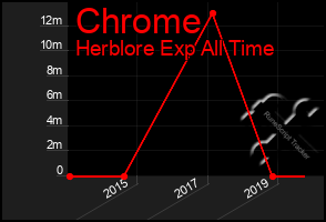 Total Graph of Chrome