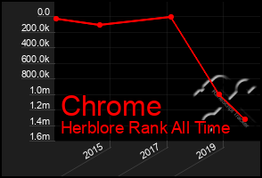 Total Graph of Chrome