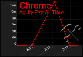 Total Graph of Chrome