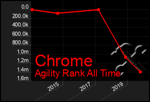 Total Graph of Chrome