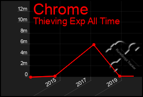 Total Graph of Chrome