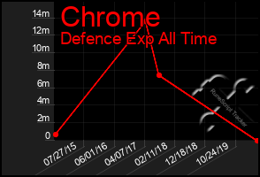 Total Graph of Chrome