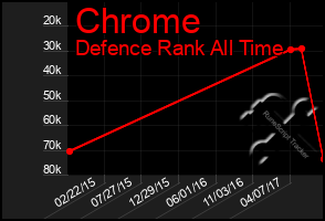 Total Graph of Chrome