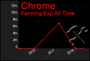 Total Graph of Chrome