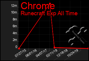 Total Graph of Chrome