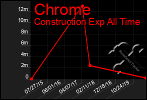 Total Graph of Chrome