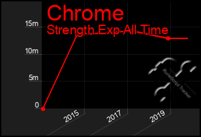 Total Graph of Chrome