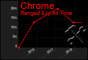 Total Graph of Chrome