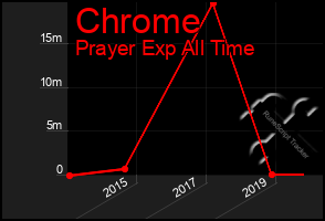 Total Graph of Chrome