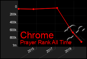 Total Graph of Chrome