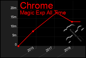 Total Graph of Chrome