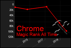 Total Graph of Chrome