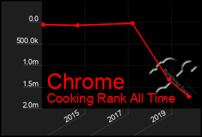 Total Graph of Chrome