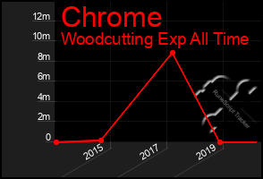 Total Graph of Chrome