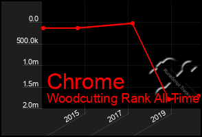 Total Graph of Chrome