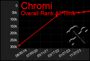 Total Graph of Chromi